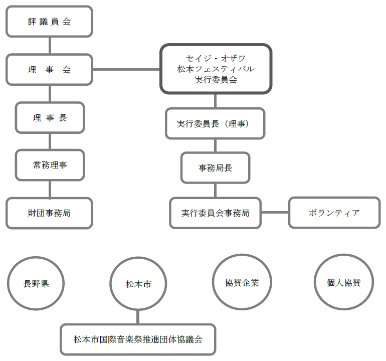 セイジ・オザワ松本フェスティバル組織図